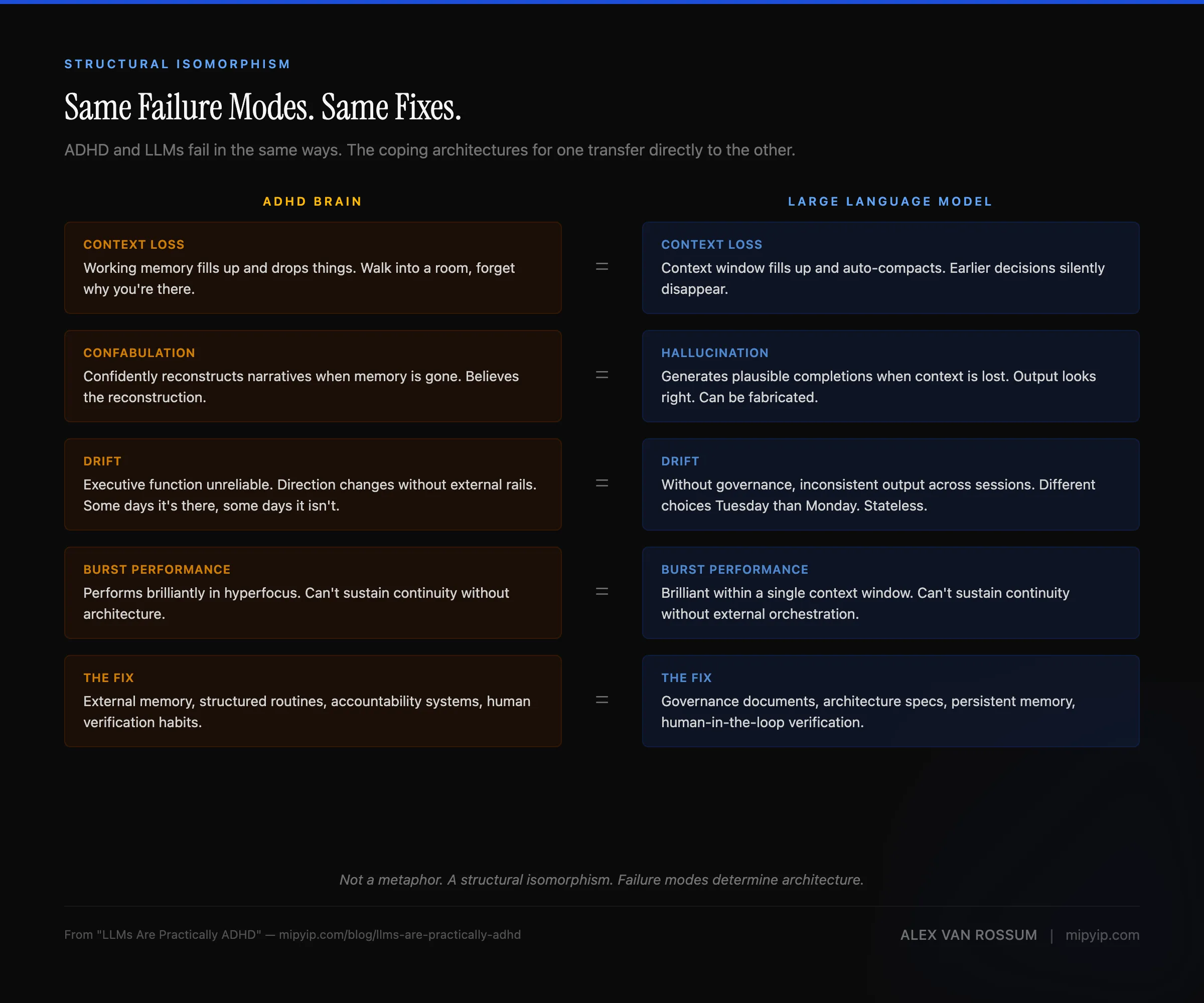 ADHD and LLM failure modes mapped side by side — same failures, same fixes