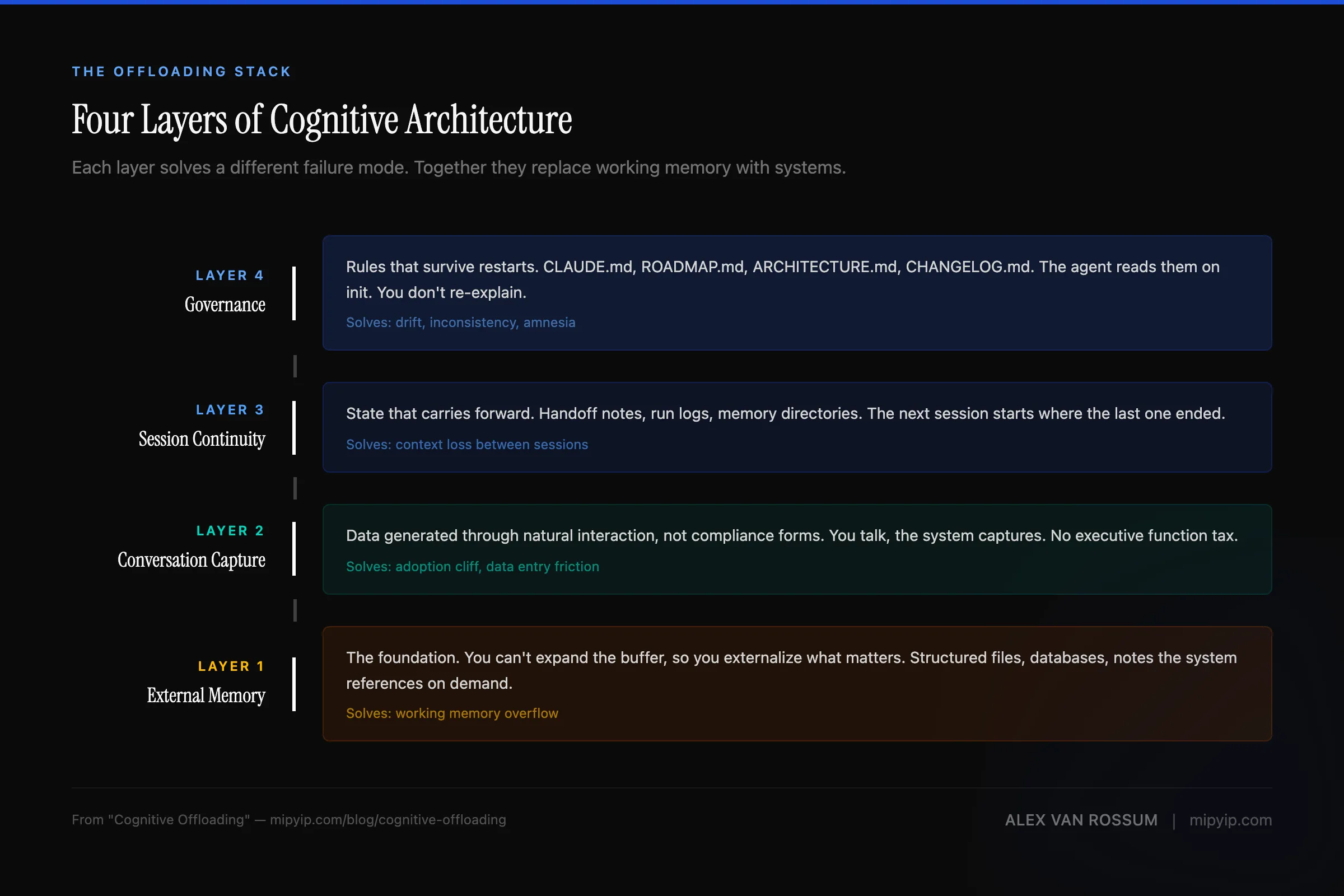The Cognitive Offloading Stack — four layers of cognitive architecture